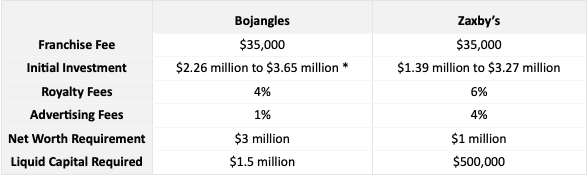 Bojangles Franchise vs. Zaxbys: How to Decide